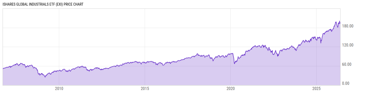 Price Chart