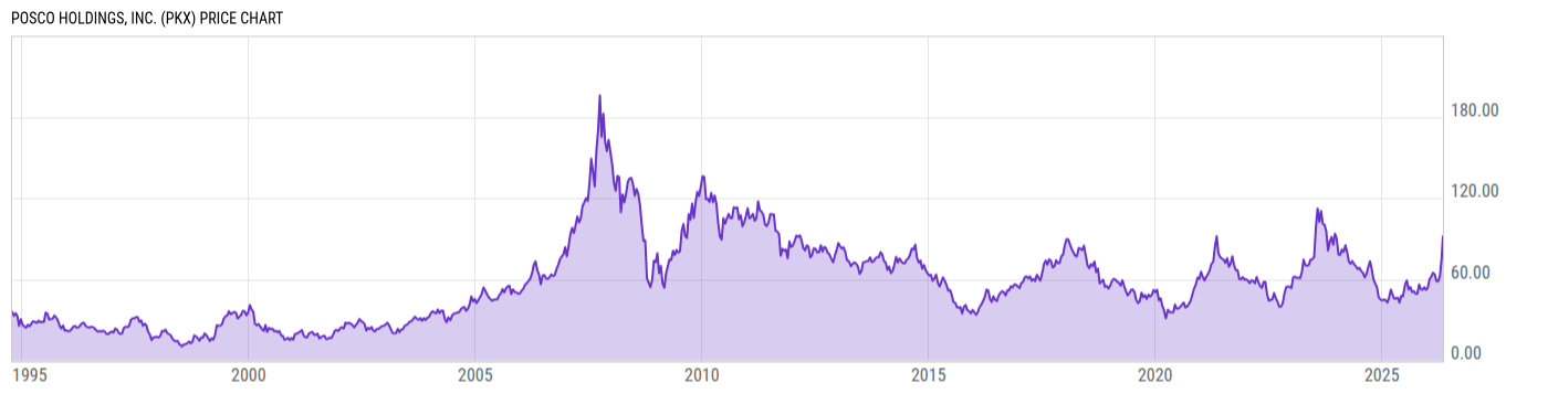 Price Chart