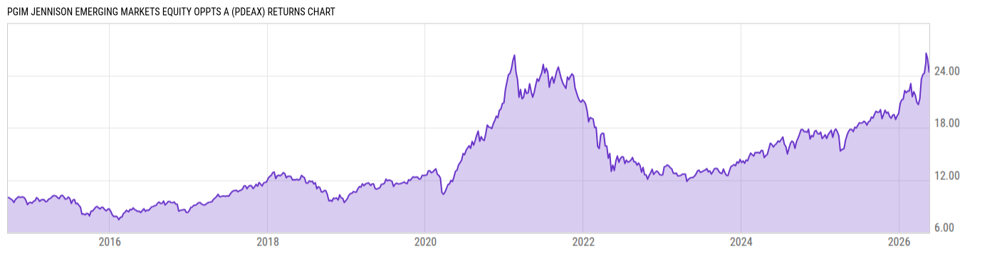 Returns Chart