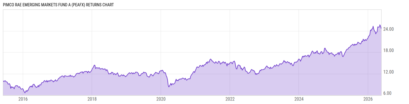 Returns Chart