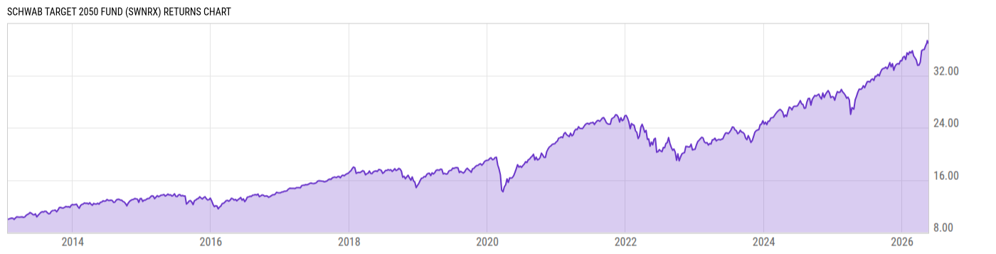 Returns Chart