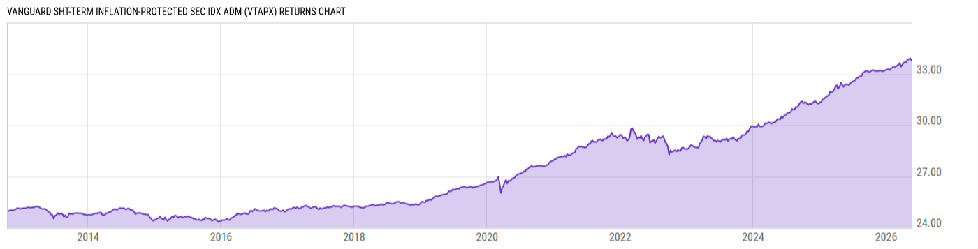 Returns Chart