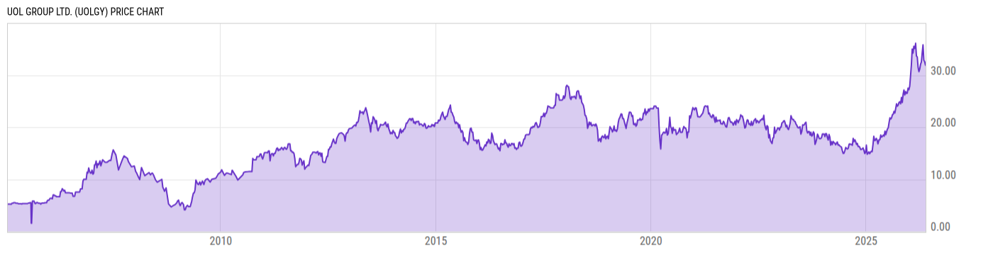Price Chart