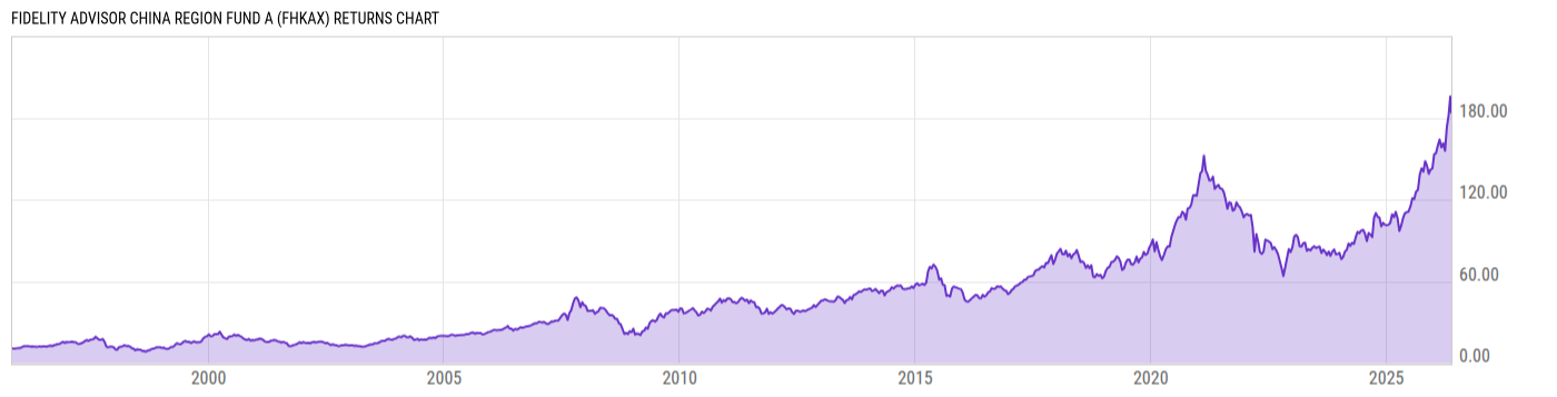 Returns Chart