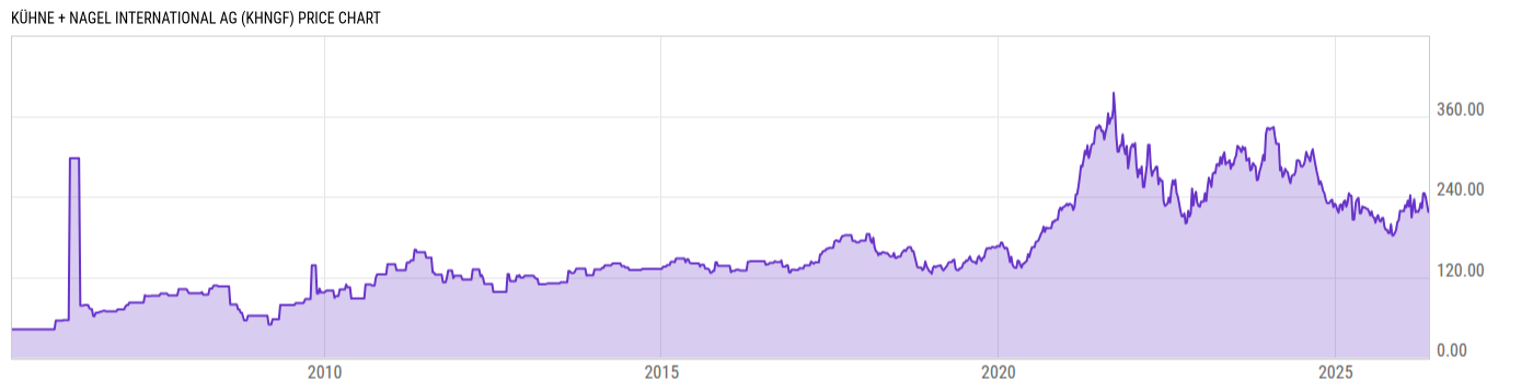 Price Chart