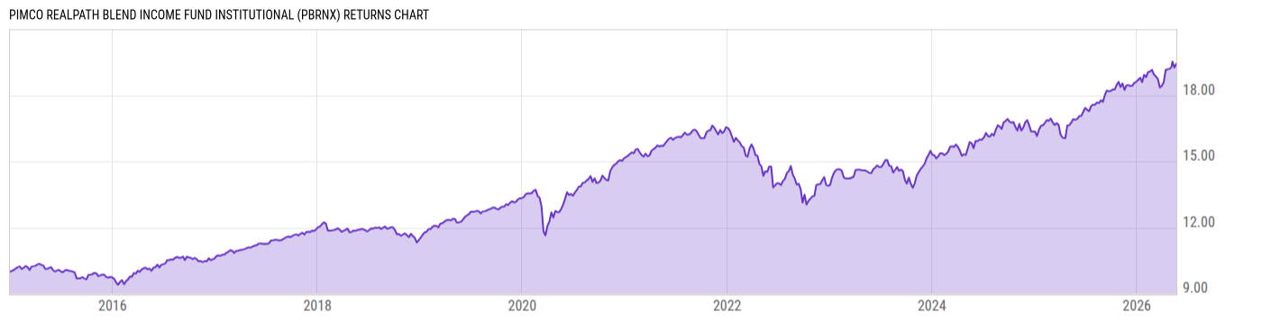 Returns Chart
