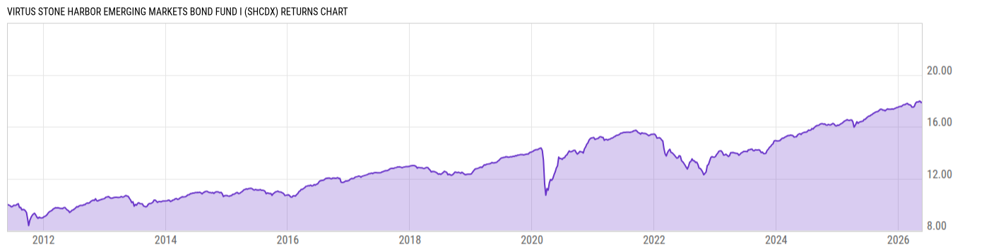 Returns Chart