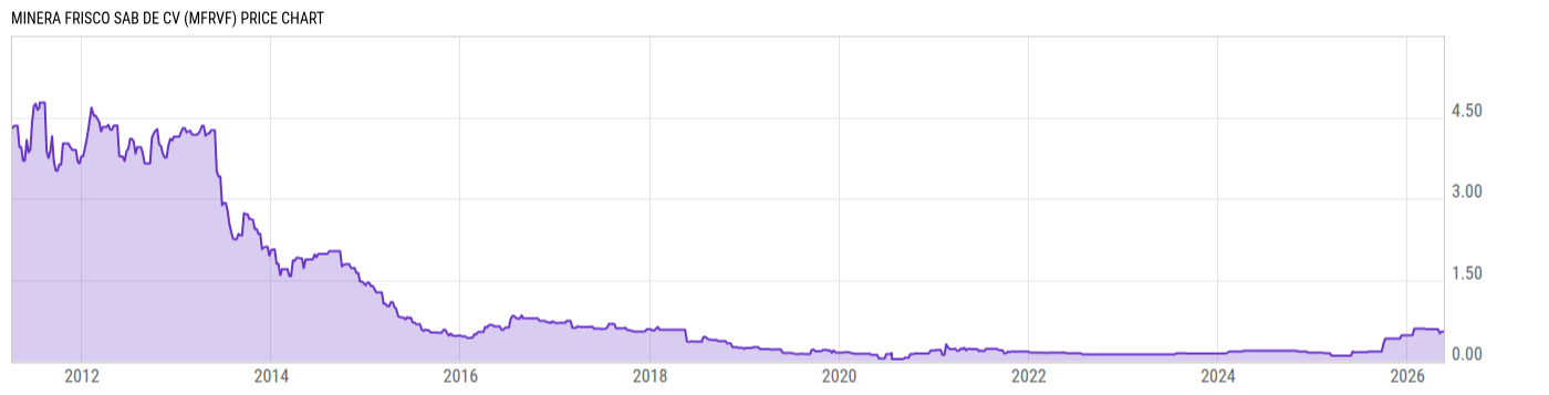 Price Chart