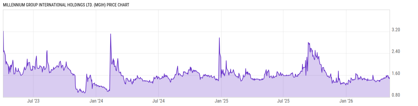 Price Chart