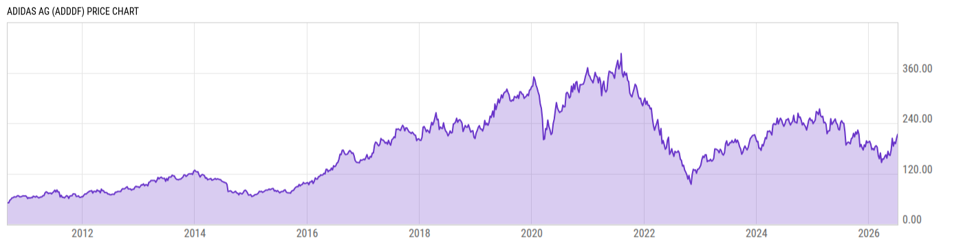 Price Chart