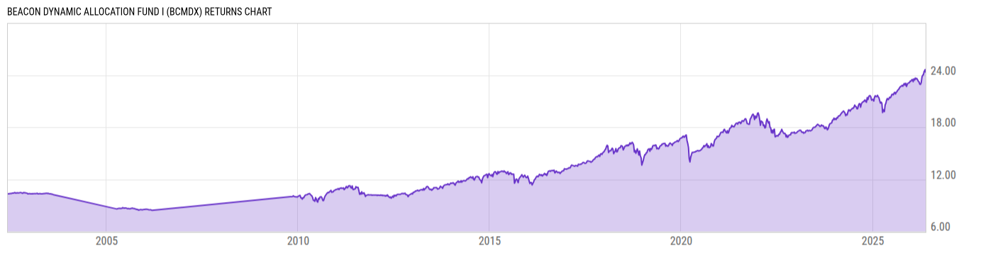 Returns Chart