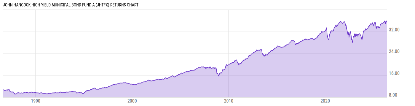 Returns Chart