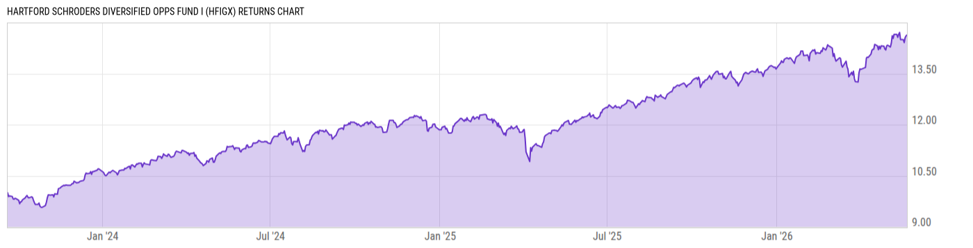 Returns Chart