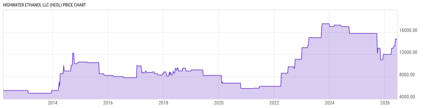 Price Chart