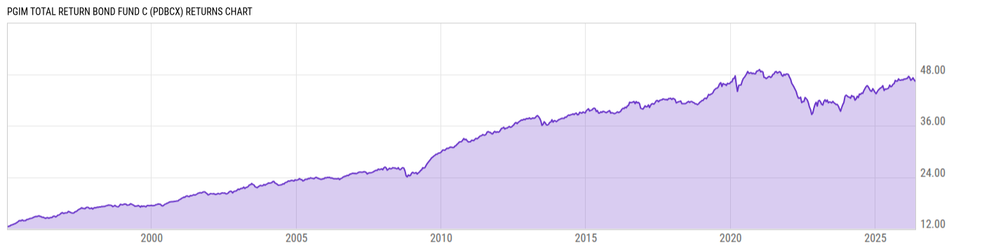 Returns Chart
