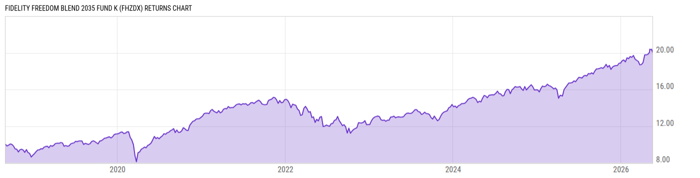Returns Chart
