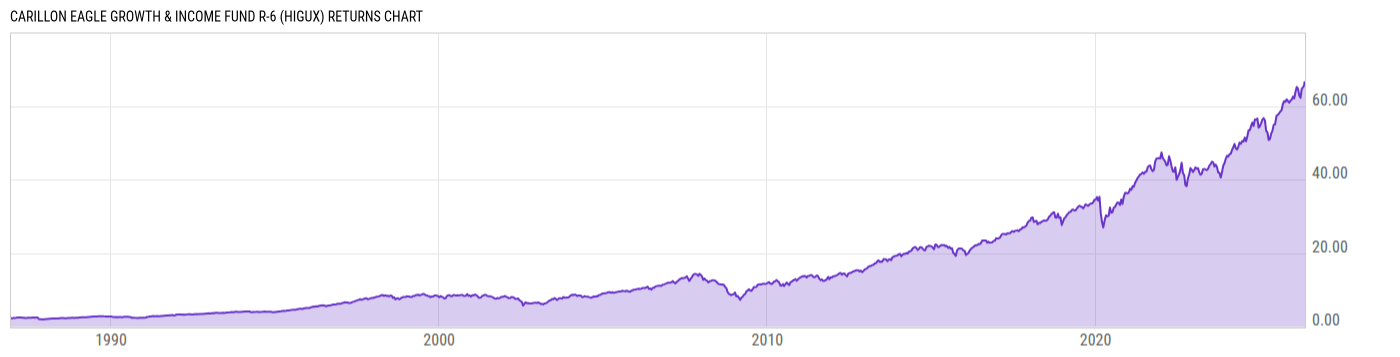 Returns Chart