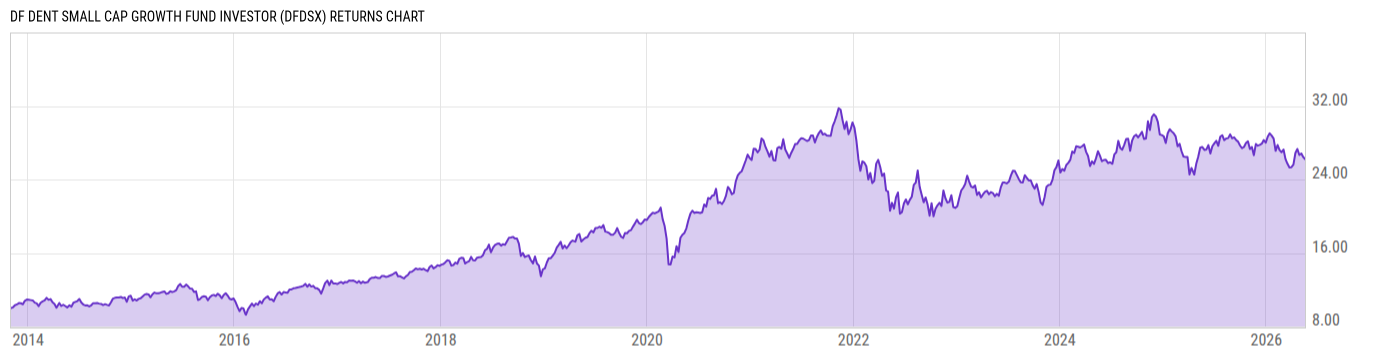Returns Chart
