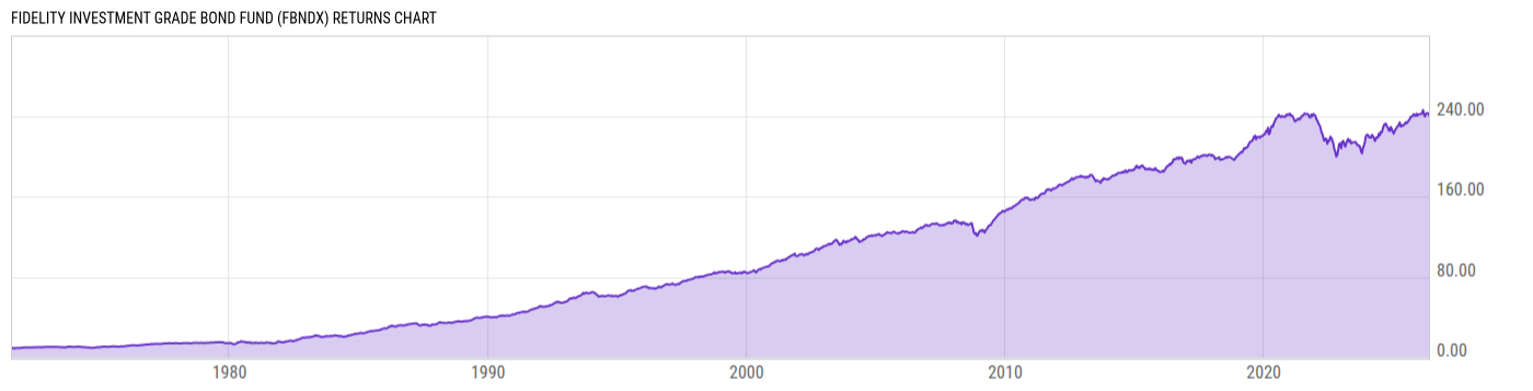 Returns Chart