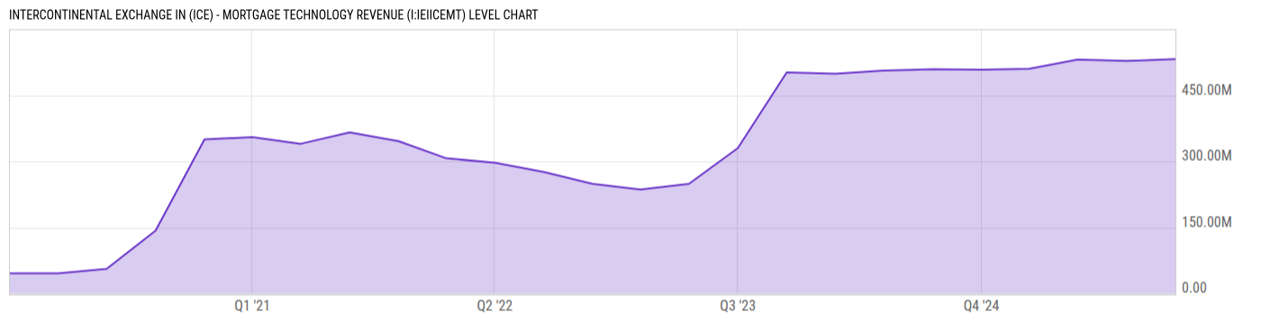 Level Chart