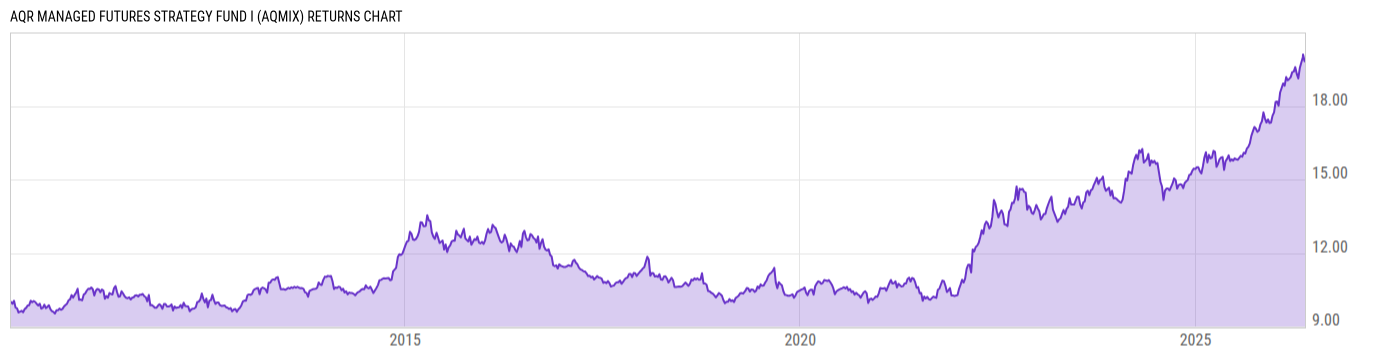 Returns Chart