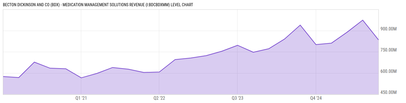 Level Chart