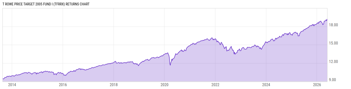 Returns Chart