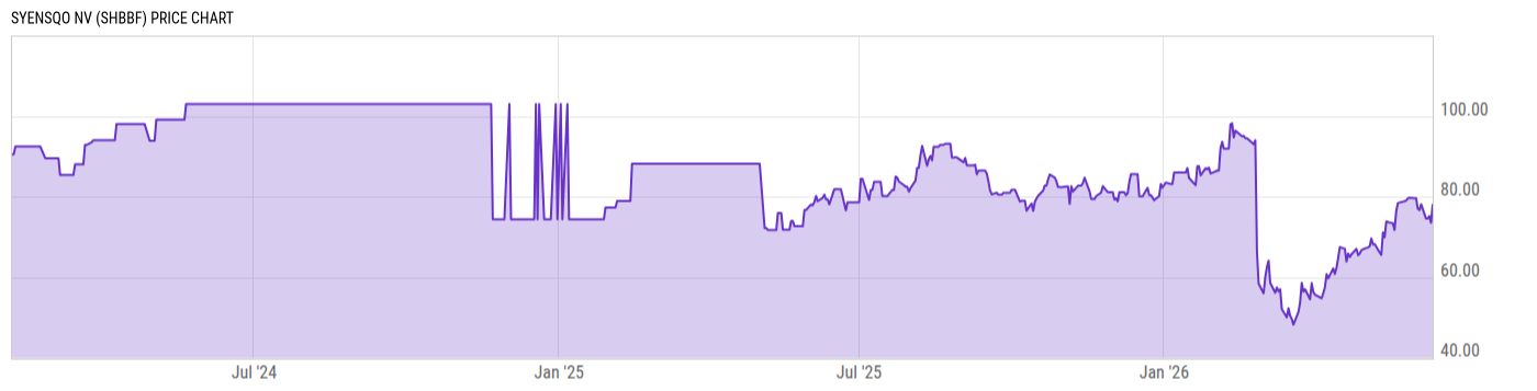 Price Chart