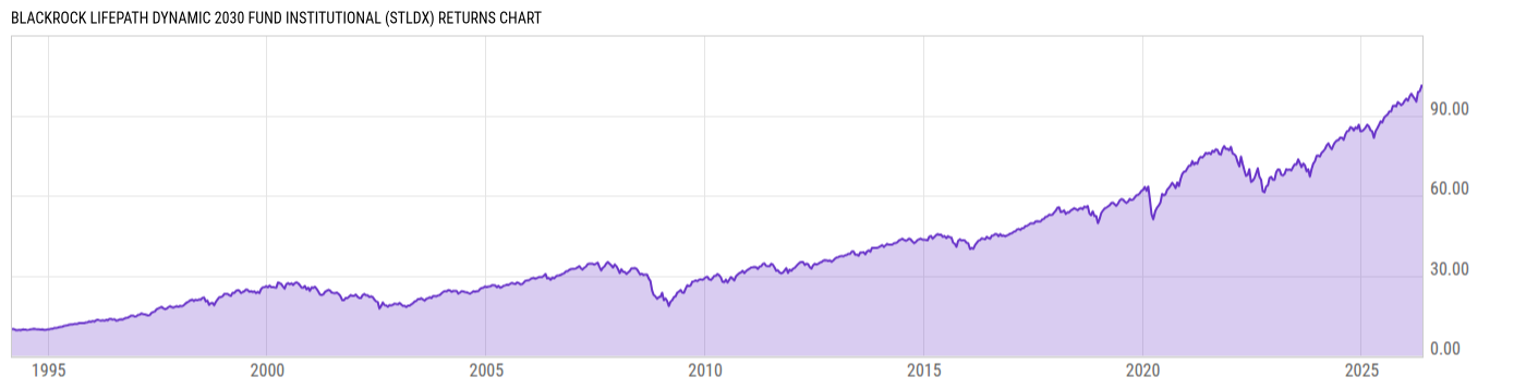 Returns Chart