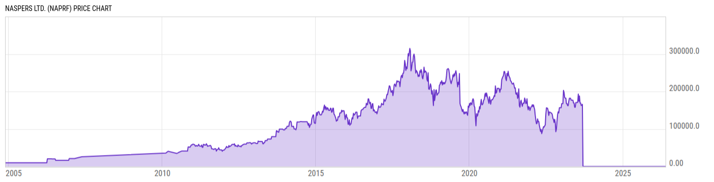 Price Chart