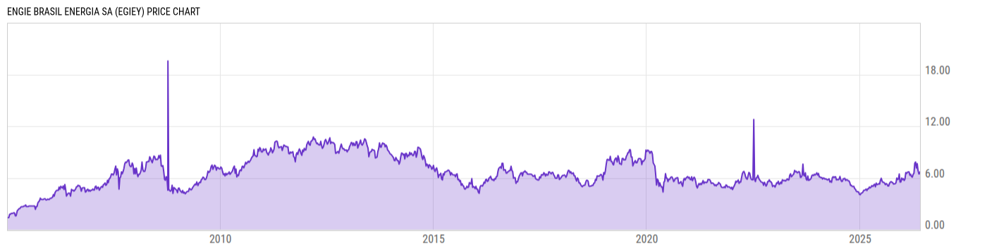 Price Chart