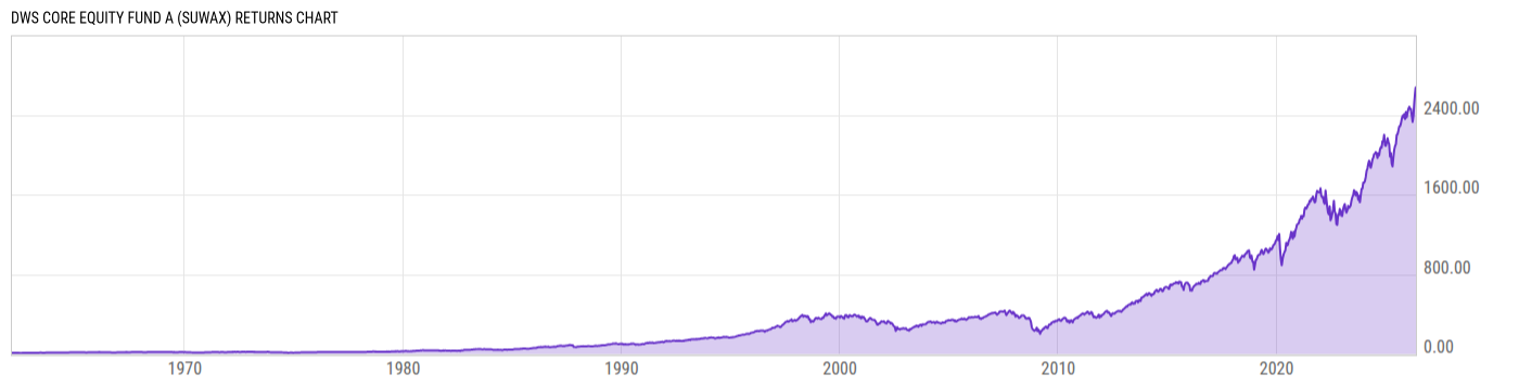Returns Chart