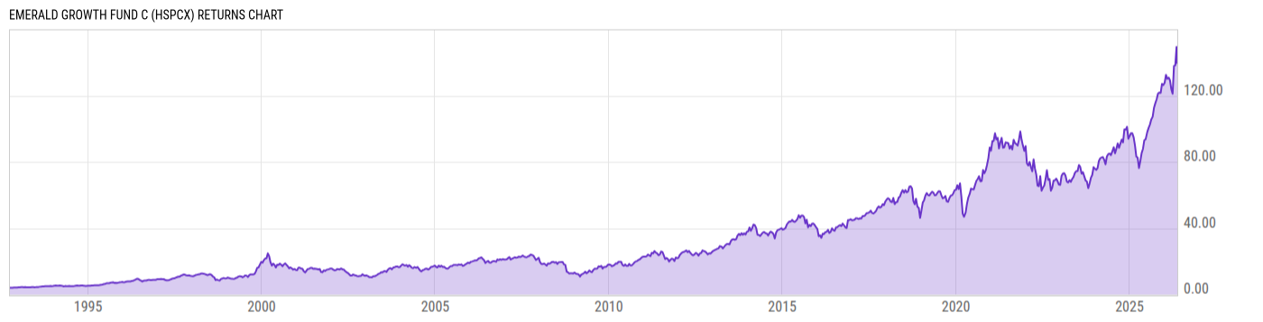 Returns Chart