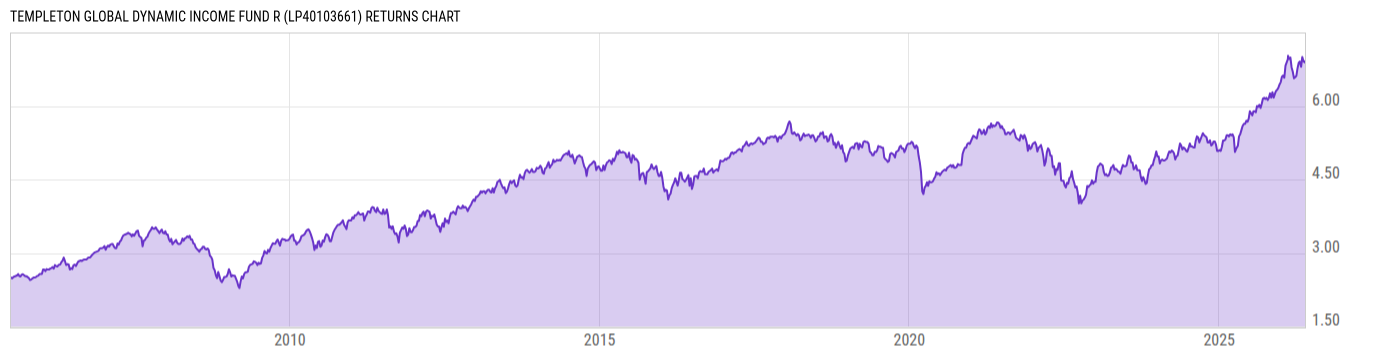 Returns Chart