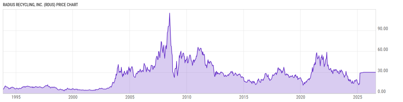 Price Chart