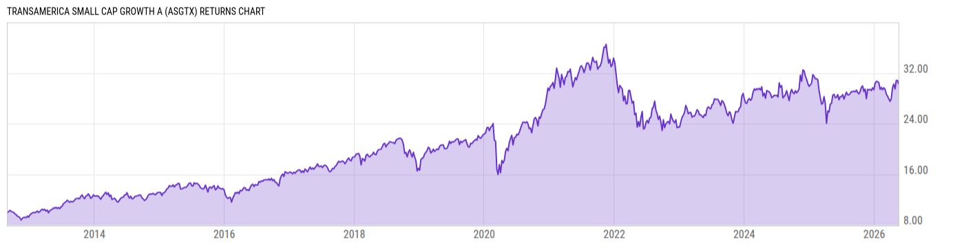Returns Chart