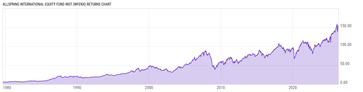 Returns Chart