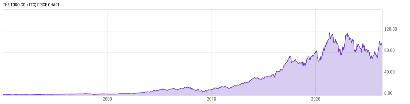 Price Chart