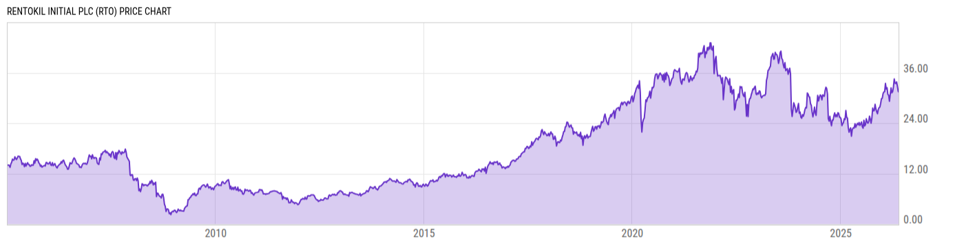 Price Chart