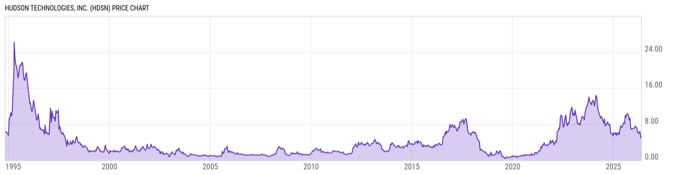 Price Chart