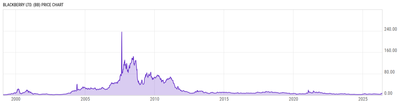 Price Chart