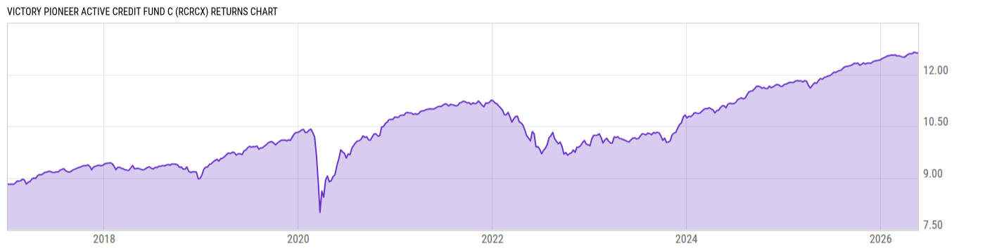 Returns Chart