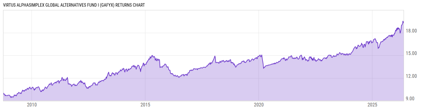 Returns Chart