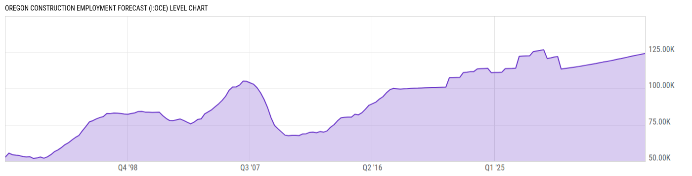Level Chart