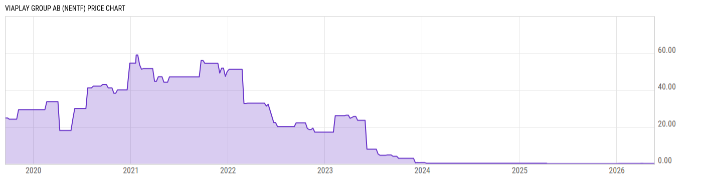 Price Chart