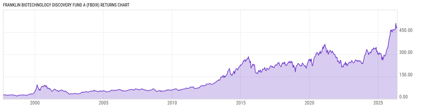 Returns Chart