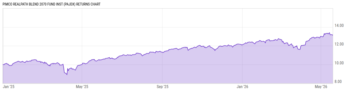 Returns Chart