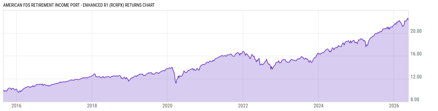 Returns Chart