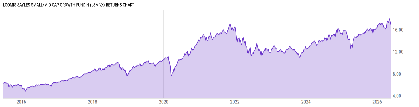 Returns Chart