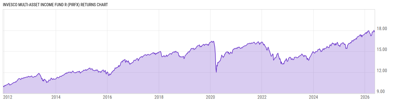 Returns Chart